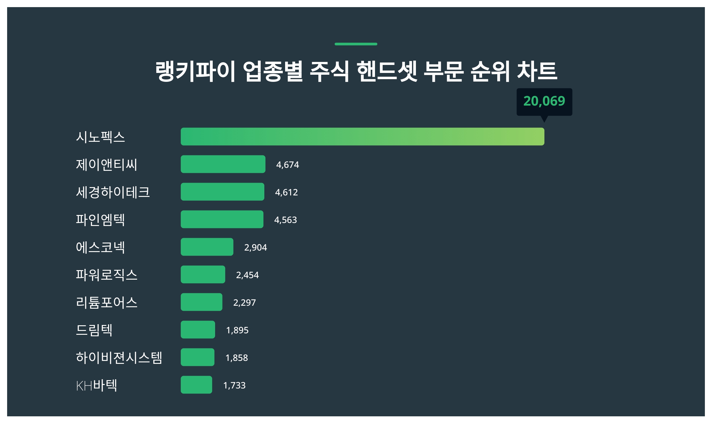 업종별 주식 핸드셋 부문 트렌드지수 4위 파인엠텍 1위는?