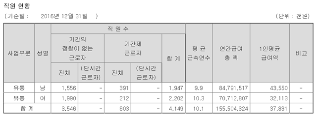 [직장 돋보기 분석] 업계 상위 15% 연봉인 이랜드리테일, 매력은 ‘가족친화기업’