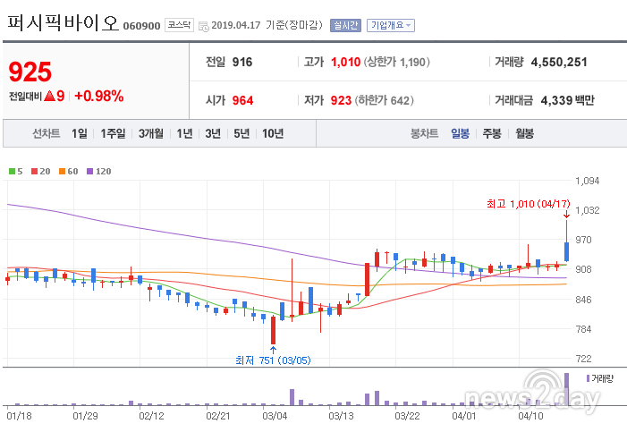 [특징주] 퍼시픽바이오 실적회복 기대감 상승…동전주 탈피하나