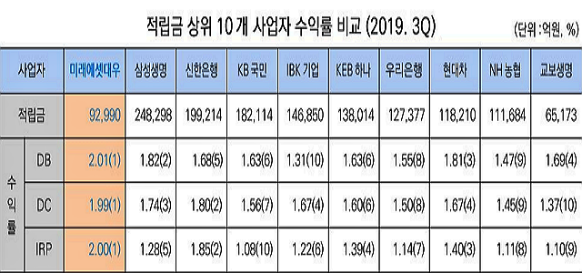 [뉴스투데이 E] 미래에셋대우, 3분기 퇴직연금 수익률 1위 기록