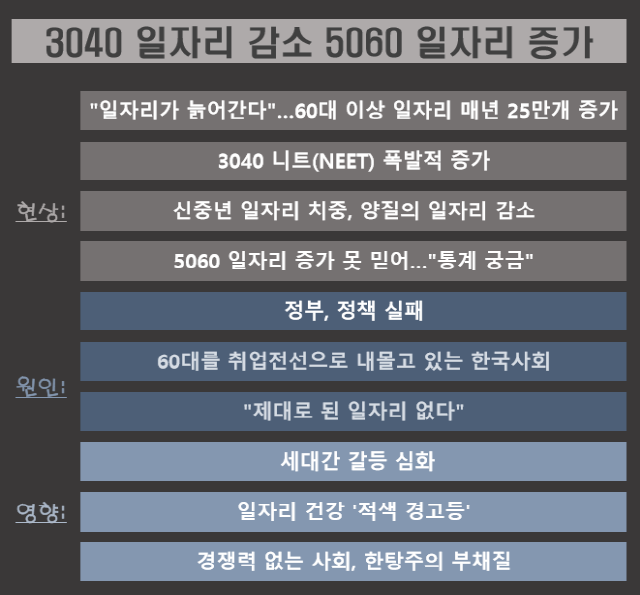 [2019년 10대 JOB뉴스](5) 3040 일자리 감소 5060 일자리 증가