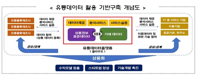 정부, 온라인 유통 경쟁력 강화위해 3년간 3000억원 이상 투자