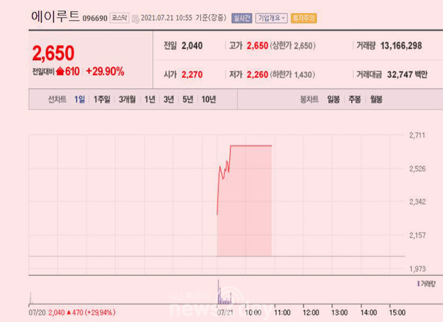 [이종목 버핏이라면] 에이루트, 무상증자 권리락 소식에 29% 급등세