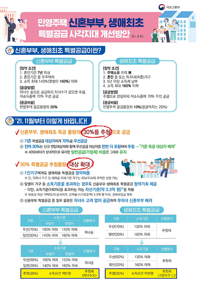 국토부, 1인 가구 등 청년층에게 '민영주택 특공 청약기회' 부여