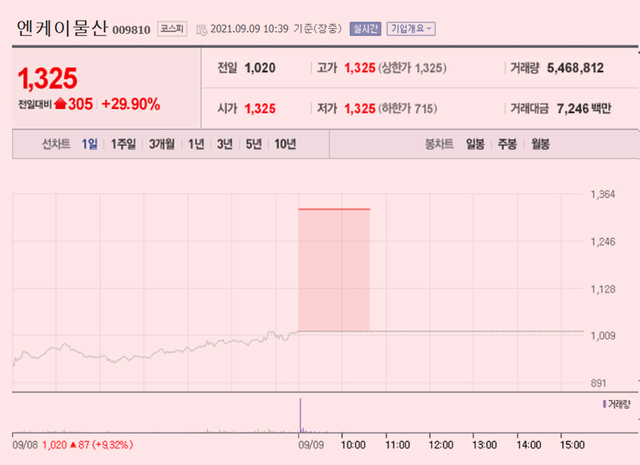 [이종목 버핏이라면] 엔케이물산, 71억 유상증자 소식에 주가 29% ↑
