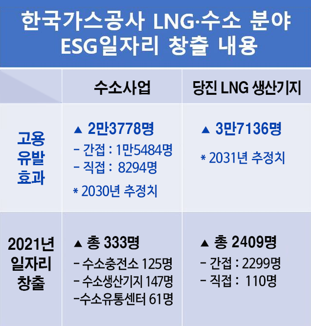 [일자리공기업 : 한국가스공사 (1)] 현대차 수소충전소와 당진 LNG기지 등으로 ESG일자리 창출 주도