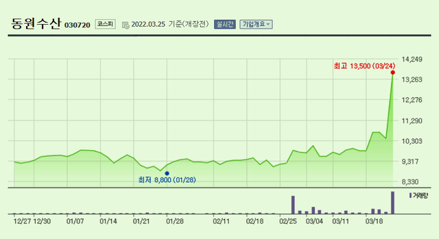 곡물株 이어 수산株도 줄줄이 ‘상한가’…러-우 전쟁에 ‘밥상’ 관련주 들썩