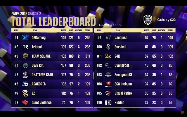 배틀그라운드 모바일 ‘PMPS 2022 시즌2’ 성료… ‘DSGaming’ 시즌2 우승팀 등극