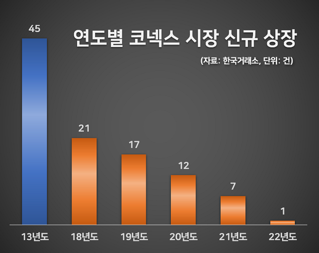 거래소의 코넥스 시장 살리기…차가운 분위기 반전하나