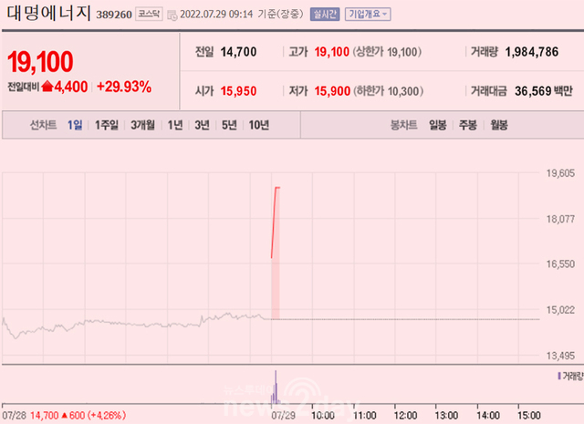 [이 특징주 버핏이라면] 대명에너지, 제피로스에너지 지분 100% 취득 소식에 주가 급등