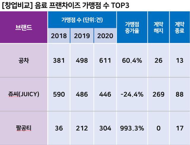 [프랜차이즈 창업비교 (17)] 음료 TOP 3 비교: 공차, 매출 및 가맹점 수 1위...팔공티, 1000% 육박하는 폭발적인 성장세