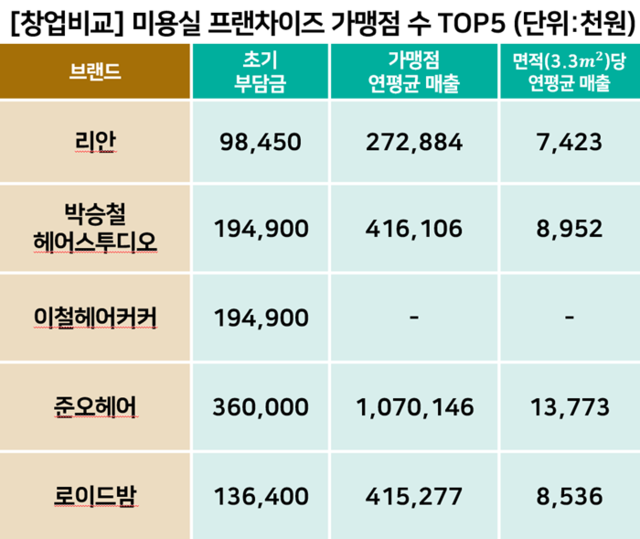 [프랜차이즈 창업비교 (18)] 미용실 TOP 5 비교: 로이드밤 가맹점 증가율 1위, 리안은 가맹점 수 1위... 준오헤어 연평균 매출 10억 이상