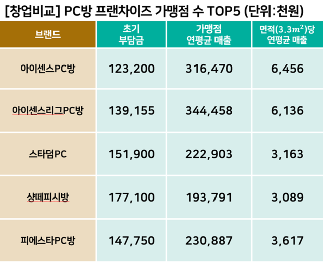 [프랜차이즈 창업비교 (20)]  PC방 TOP5 중 아이센스·아이센스리그PC방의 시장 경쟁력이 가장 높아