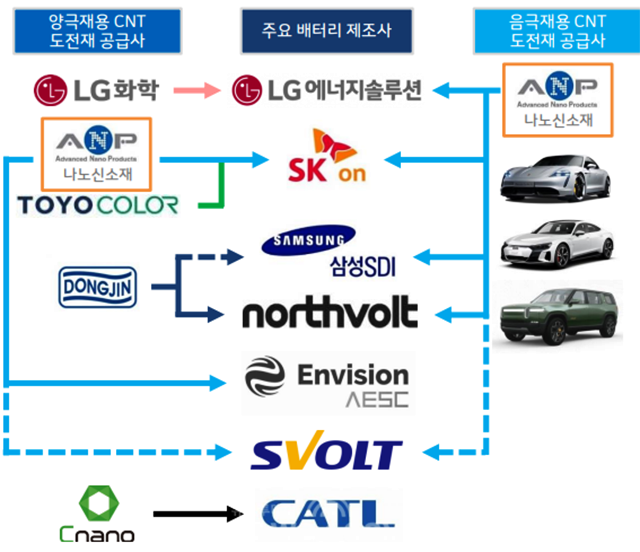 [뉴투분석] LG화학·포스코케미칼·에코프로비엠·나노신소재, 6조 투자해 북미 배터리소재 시장 잡는다