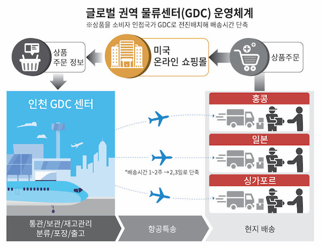 CJ대한통운 ‘초국경 택배’ CBE 물류시장 본격 진출
