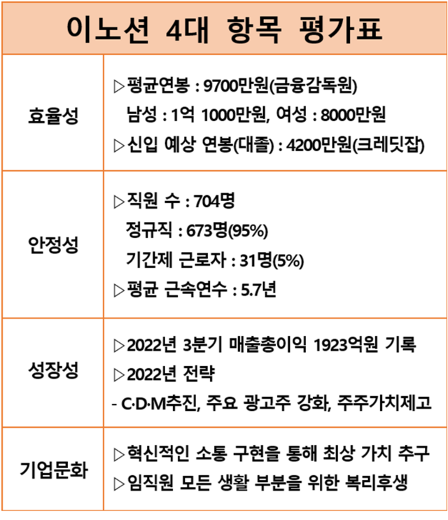 [직장 돋보기 분석 : 이노션] 평균연봉 9700만원인 현대차 계열 광고사, 세계적인 광고제 휩쓸어