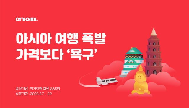 여기어때 비싸도 해외로 떠난다…가격보다 여행 욕구
