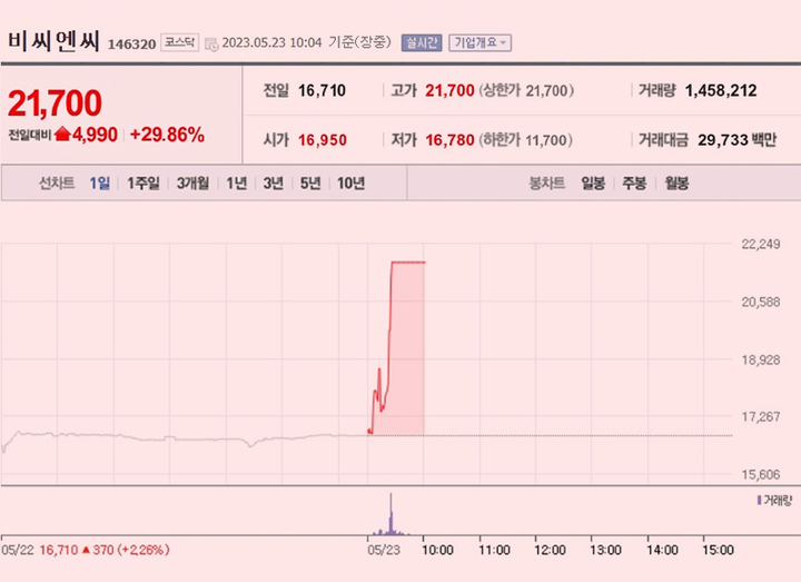 [이 특징주 버핏이라면] 비씨엔씨, 반도체 에칭 공정 합성쿼츠 QD9+ 부품 공급 소식에 상한가