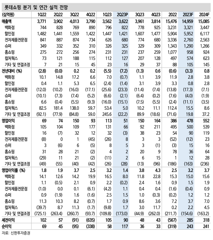 롯데쇼핑, 하반기 본업 양호…자회사 구조 혁신 기대<신한투자證>
