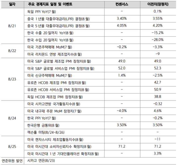 코스피 박스권, 중국발 우려 속 금통위·잭슨홀 주목…주간 증시 전망은