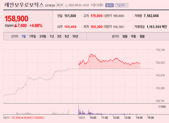 [이 특징주 버핏이라면] 삼성웰스토리 손잡은 레인보우로보틱스 주가 연일 강세