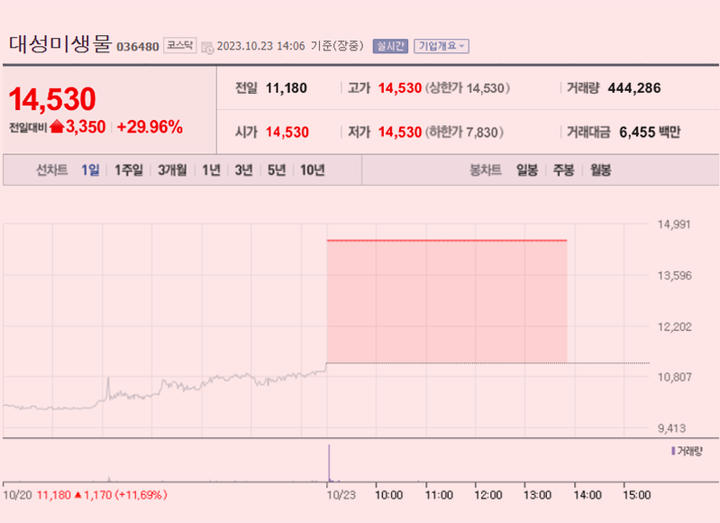 [이 특징주 버핏이라면] 대성미생물, 소 럼피스킨병 확산에 주가 상한가