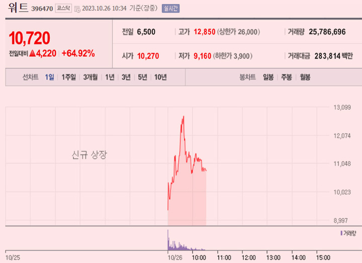 [이 특징주 버핏이라면] ‘코스닥 새내기’ 워트, 상장 첫날부터 오름세