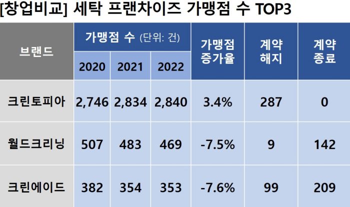 [프랜차이즈 창업비교 (26)] 세탁 TOP3, 점포수 1위 크린토피아가 안정성도 으뜸, 월드크리닝은 초기부담금 낮은 게 장점