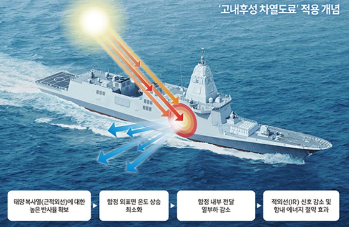 KDDX 표면 온도 낮춰 스텔스 성능 높인다... HD현대중공업 고내후성 차열도료 개발