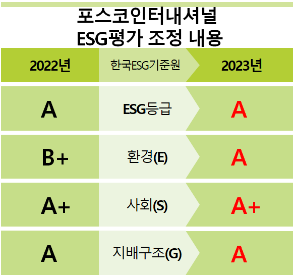 [ESG경영 사례분석] 포스코인터내셔널, 이계인 대표의 글로벌 친환경 종합사업회사 비전 주목돼