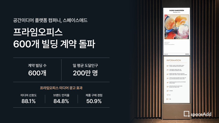 스페이스애드, 프라임오피스 빌딩 계약 600개 돌파...공간미디어 효과 입증