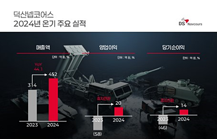 덕산넵코어스, 수출 사업 확대로 지난해 창사 이래 최대 매출 달성