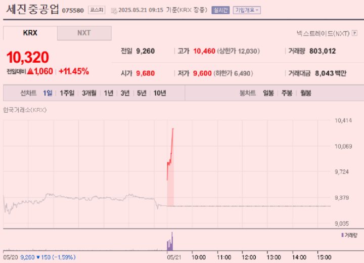 [이 특징주 버핏이라면] 세진중공업, 11%대 급등...‘수익성 개선·주가 저평가’ 평가 영향