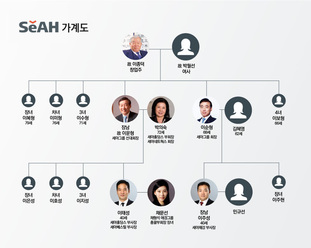 재계가 주목하는 세아그룹의 형제→사촌 책임 경영 실험