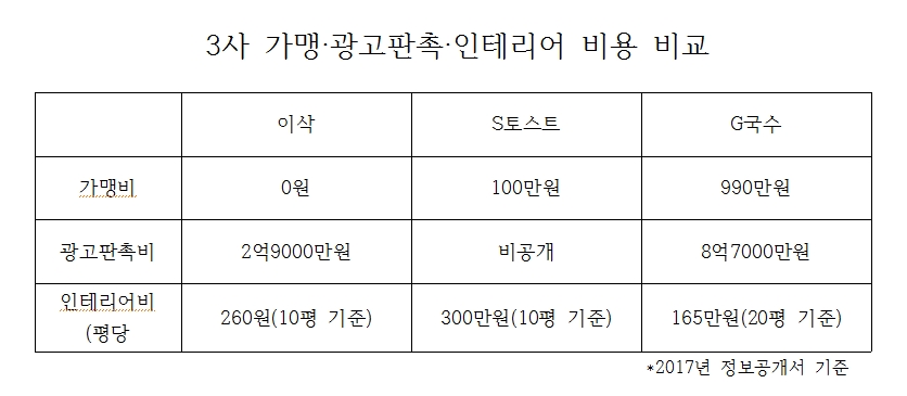 [정보공개서논평] 맛 표준화로 매출 쑥... 이삭토스트 성공적