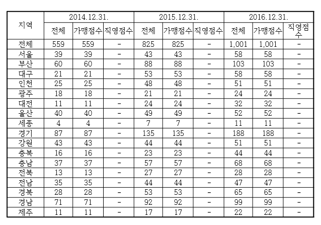 [정보공개서 논평] 가성비 탁월 맘스터치, 버거킹 거의 잡았다