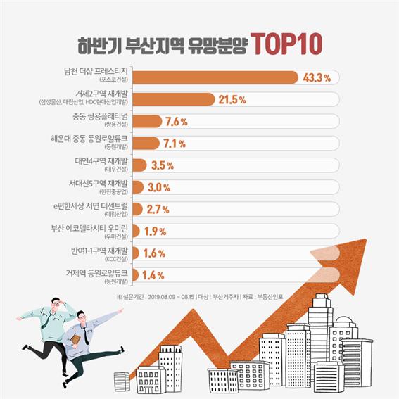 소비자가 뽑은 부산 유망단지 1위는 남천 더샵 프레스티지