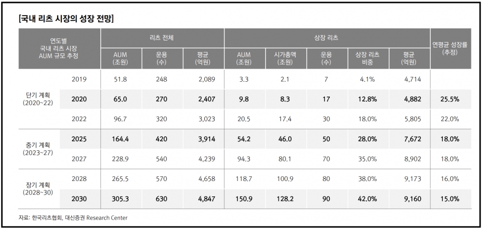 저금리 시대, 리츠(REITs)가 뜬다... 청약 경쟁률 치솟는 이유