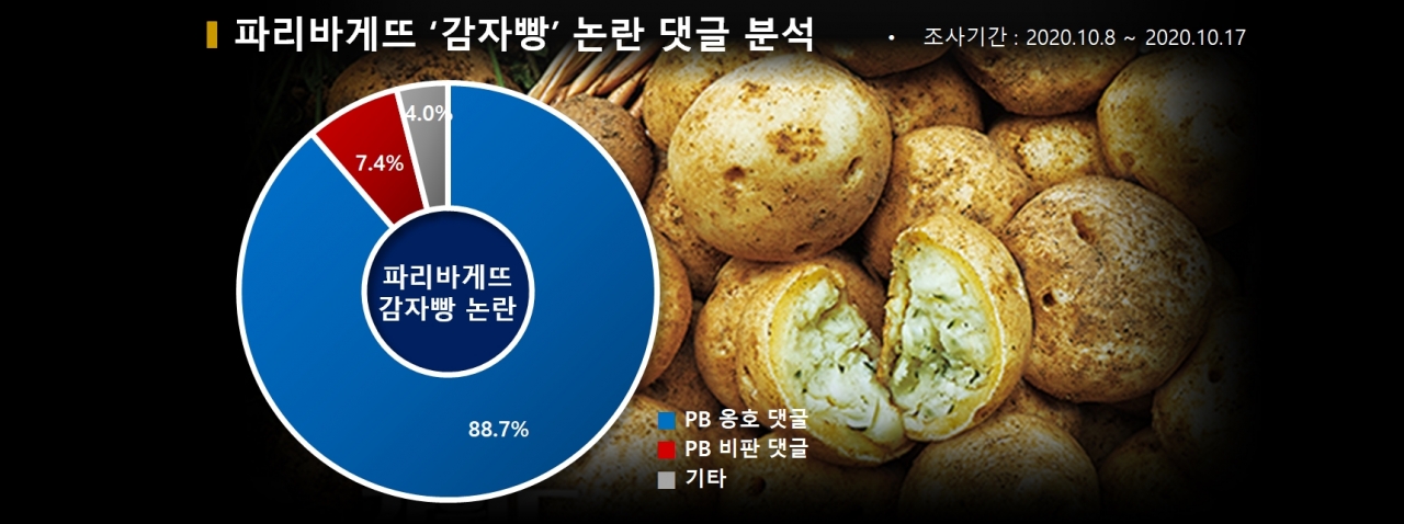 평창 농가 감자빵 계속 팔아줘라... 파리바게뜨 옹호 90%