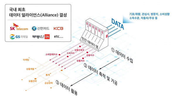 신한카드, 데이터댐 구축... 통신·신용·유통 얼라이언스