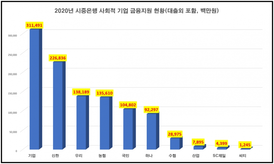 IBK기업銀, 사회적기업 금융지원 으뜸... 지방 1위는 대구은행