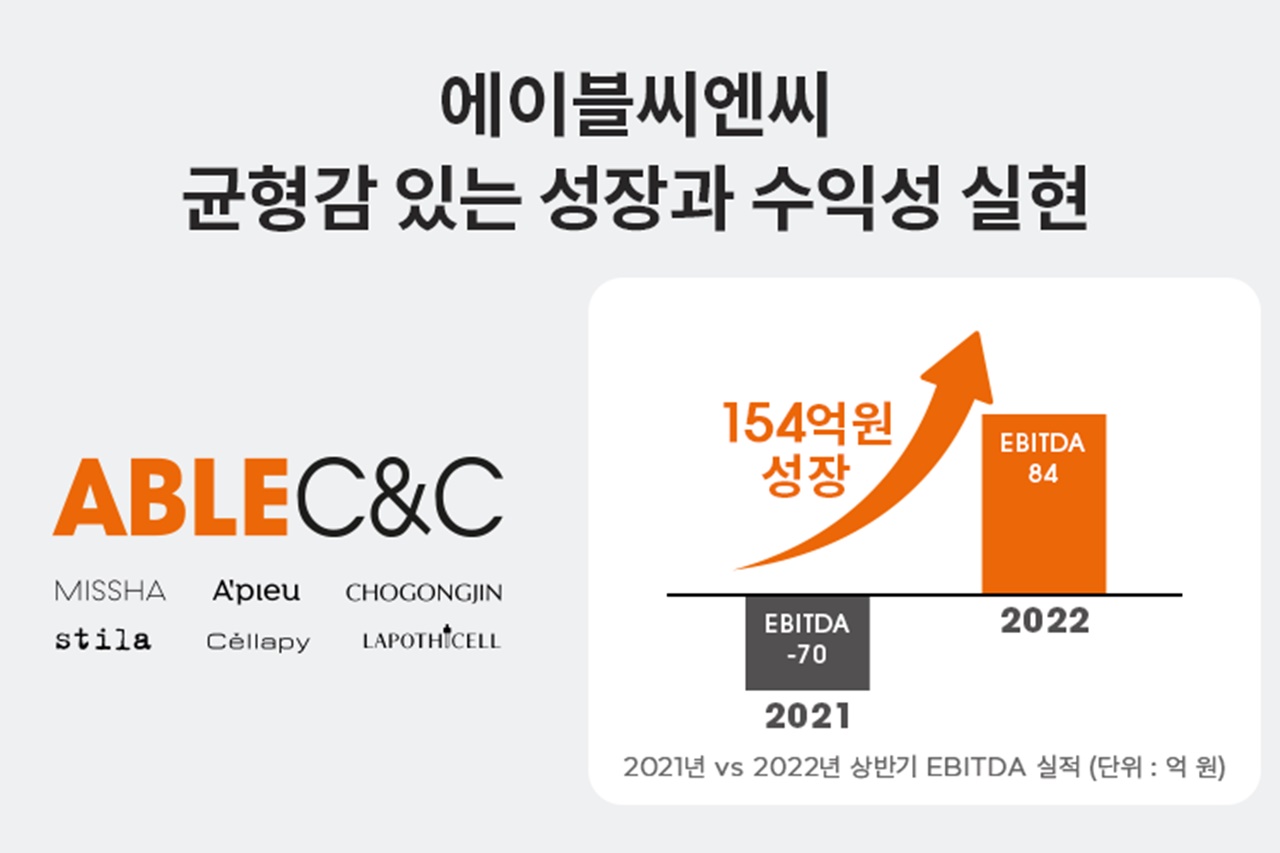 에이블씨엔씨, 1분기 흑자전환 이어 2분기도 선방