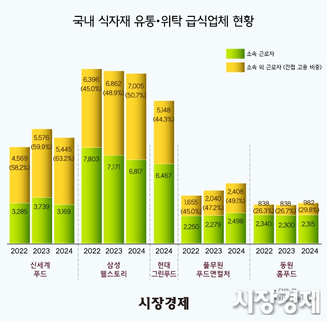 직접고용 인색한 신세계푸드... 간접고용 비중 63% 1위