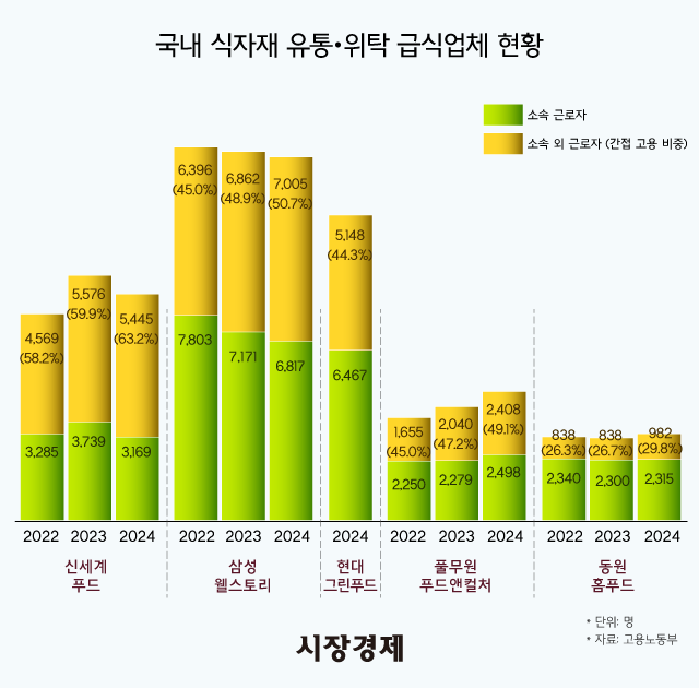 직접고용 인색한 신세계푸드... 간접고용 비중 63% 1위