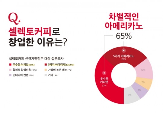 셀렉토커피, 가맹점주가 꼽은 ‘셀렉토커피를 창업한 이유’는... ‘커피 경쟁력’