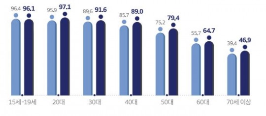 국내 문화예술 관람률 80% 이상... 60대 이상 폭증