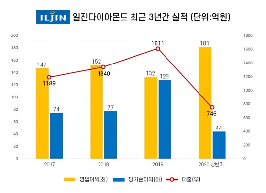 [한국형 뉴딜 수혜주 수소차③ 일진다이아] 자회사 일진복합소재 국내 유일 차량용 수소탱크 기술 보유