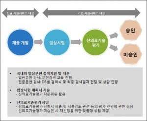 의료기술 신속 도입 위한 컨설팅 서비스 확대