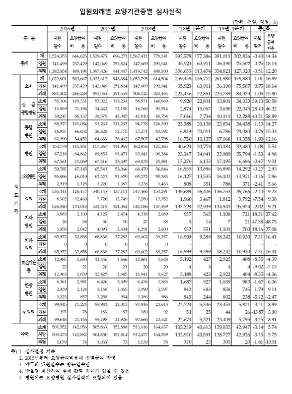 올해 1분기 한의의료기관 진료비 ‘6804억원’