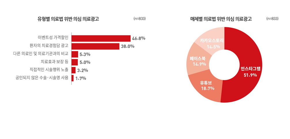 성형외과 SNS광고 80%는 의료법 위반